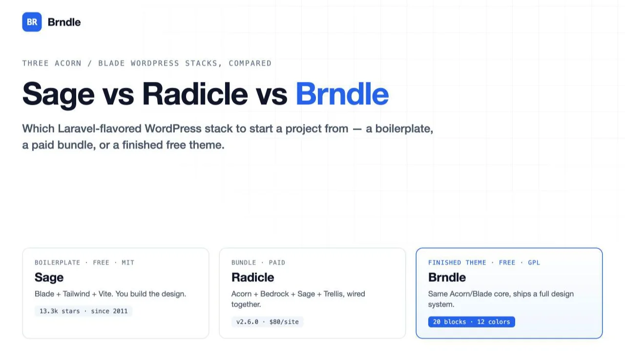 Comparison graphic: Sage, a free MIT boilerplate; Radicle, a paid Roots bundle; and Brndle, a free GPL theme with 20 blocks and 12 color presets, all built on Acorn and Blade