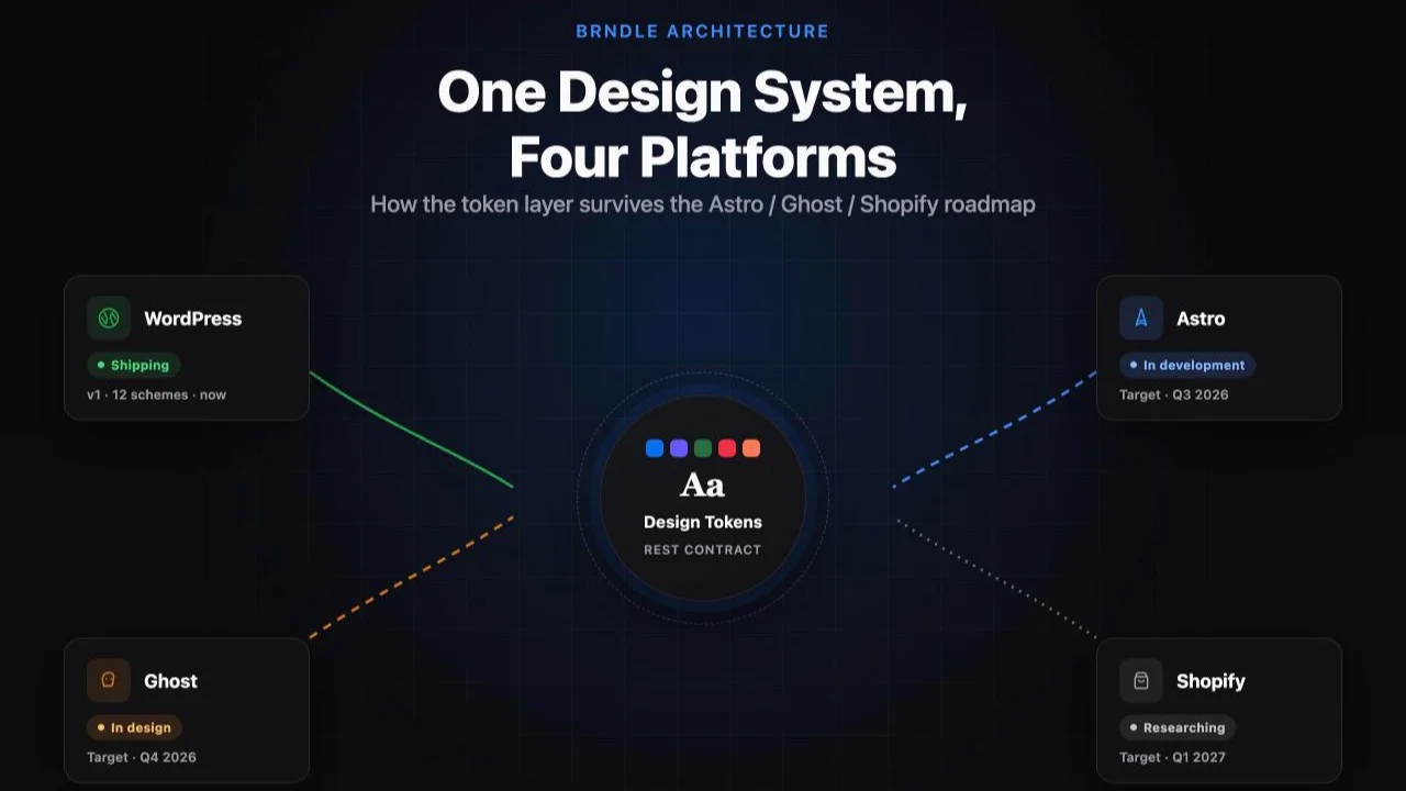 Diagram showing Brndle's design tokens REST contract at the center, connecting to WordPress (shipping), Astro (in development, Q3 2026), Ghost (in design, Q4 2026), and Shopify (researching, Q1 2027)