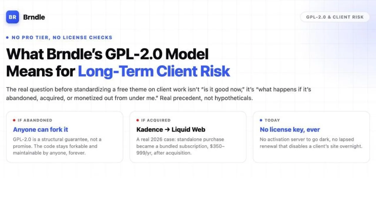 Brndle GPL-2.0 licensing risk graphic: if abandoned anyone can fork it, Kadence moved to a Liquid Web bundle after acquisition, Brndle has no license key